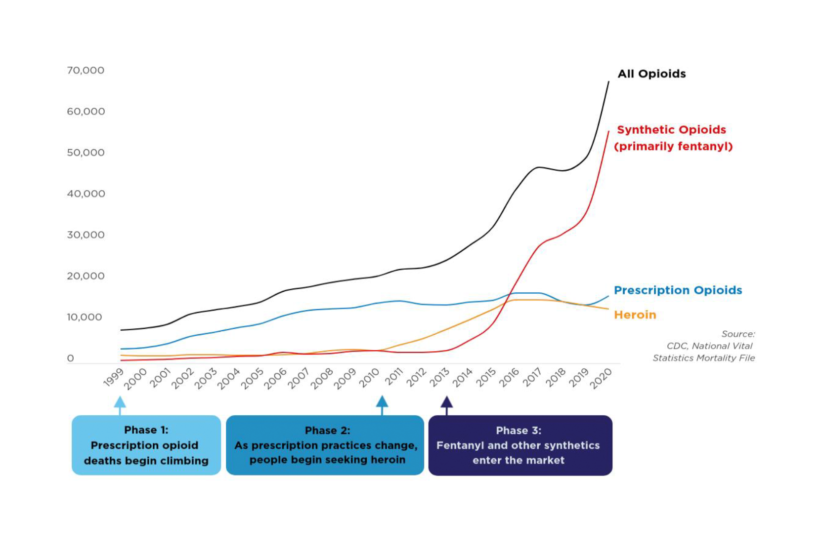 Graph depicting the three phases of opioid overose deaths.